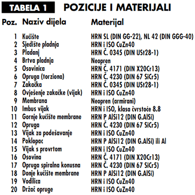 Sigurnosni ventili zaklopni TIP SVZ-P Sigurnosni ventili zaklopni TIP SVZ-P