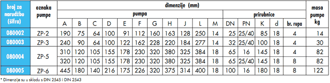 Zupčasta pumpa TIP ZP-2-6