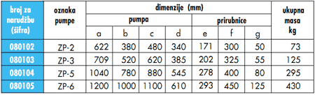 Zupčasta pumpa TIP ZP-2-6
